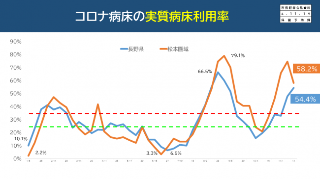 【資料7　コロナ病床の実質病床利用率】