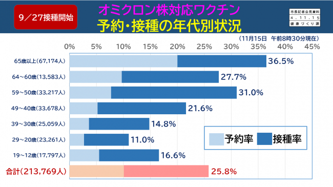 【資料9　オミクロン株対応ワクチン　予約・接種の年代別状況】