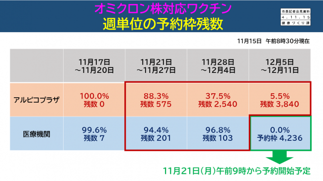 【資料10　オミクロン株対応ワクチン　週単位の予約枠残数】