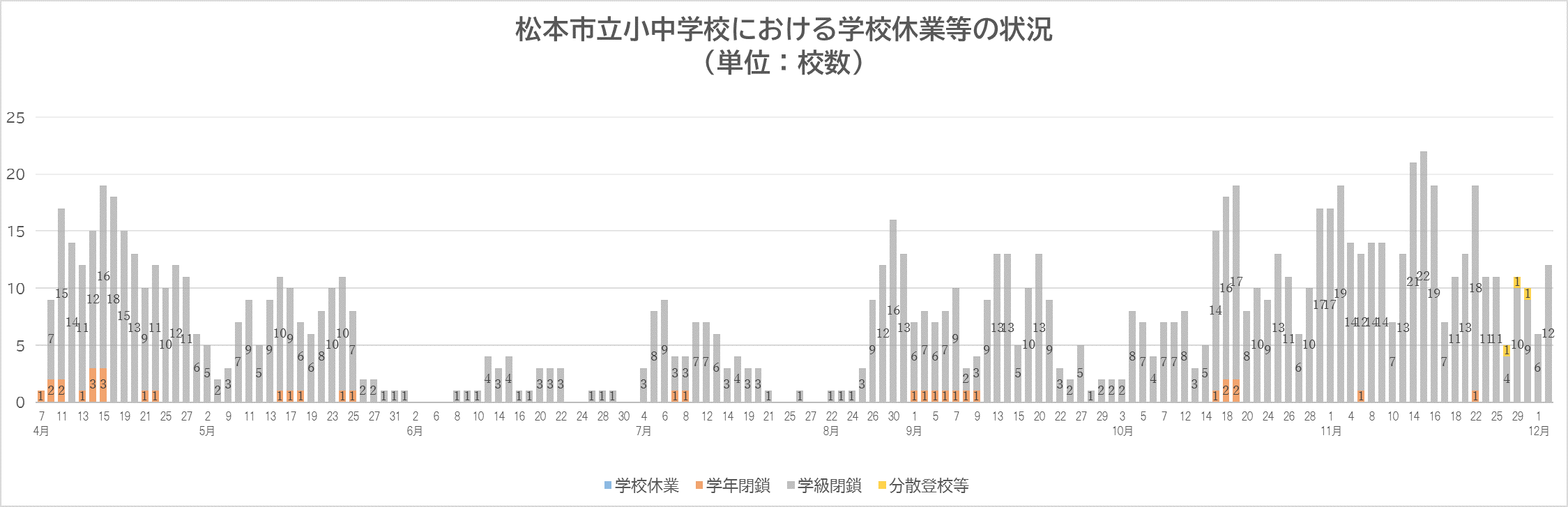 松本市立小中学校における学校休業等の状況