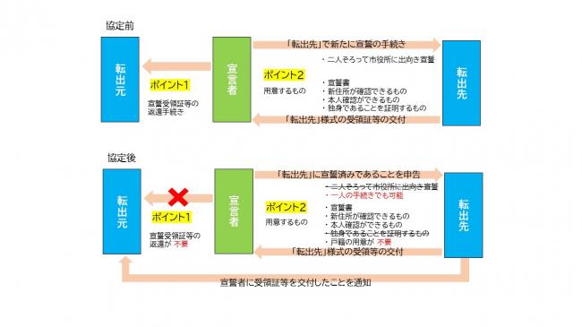 都市間連携のイメージ