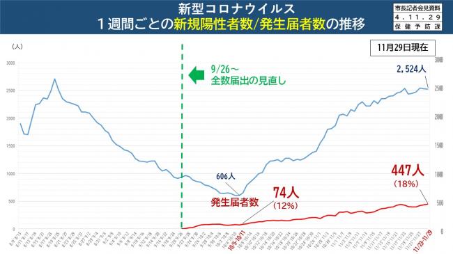 資料4　新型コロナウイルス　1週間ごとの新規陽性者数/発生届者数の推移