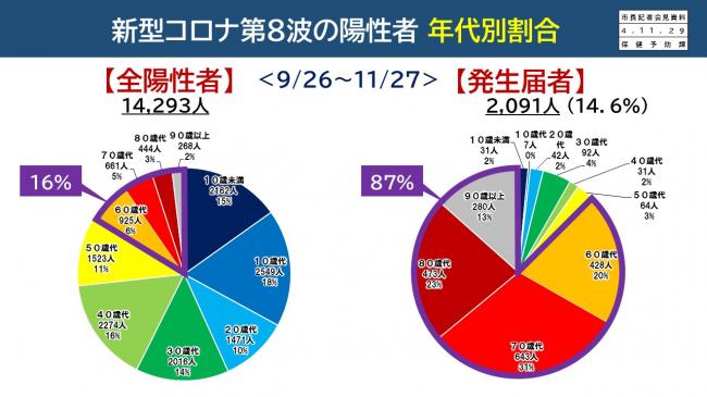 資料6　新型コロナ第8波の陽性者　年代別割合