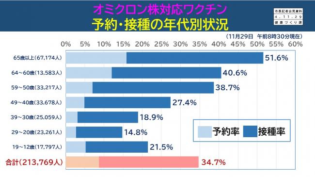 資料9　オミクロン株対応ワクチン　予防・接種の年代別状況