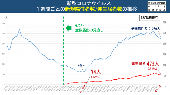 【資料4　新型コロナウイルス　1週間ごとの新規陽性者数/発生者数の推移】