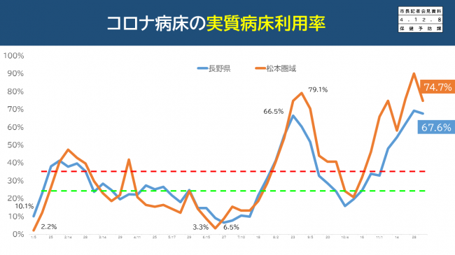 【資料6　コロナ病床の実質病床利用率】