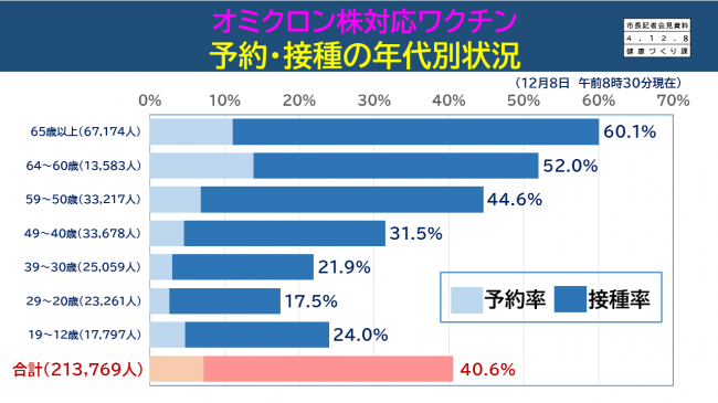 【資料7　オミクロン株対応ワクチン　予約・接種の年代別状況】