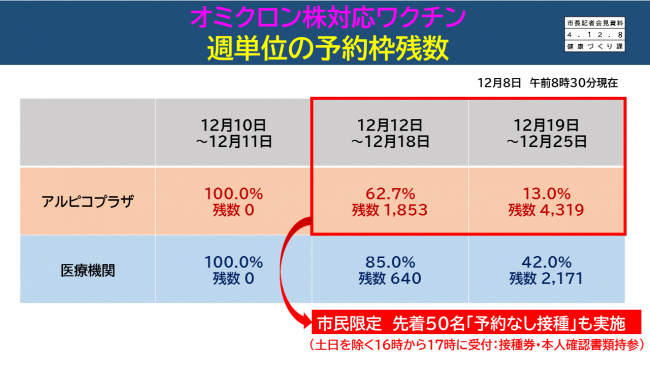 【資料8　オミクロン株対応ワクチン　週単位の予約枠残数】