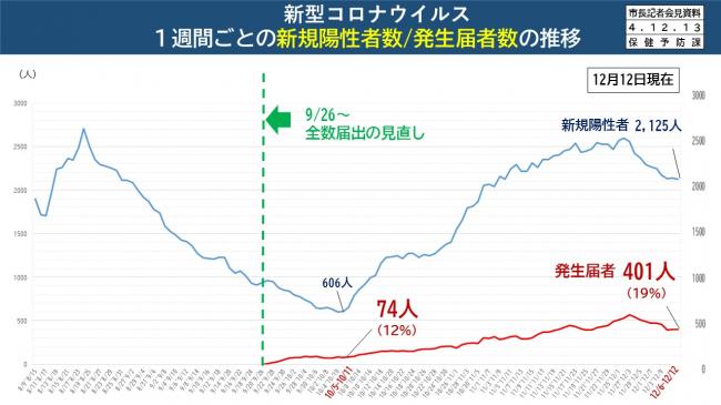 資料3　新型コロナウイルス　1週間ごとの新規陽性者数/発生届者数の推移