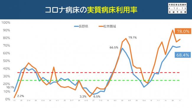 資料4　コロナ病床の実質病床利用率