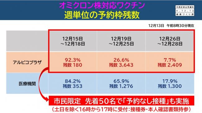 資料5　オミクロン株対応ワクチン　週単位の予約枠残数