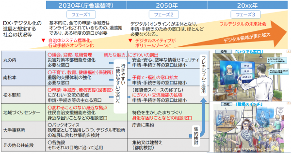 DXデジタル化の進展と想定する社会の状況