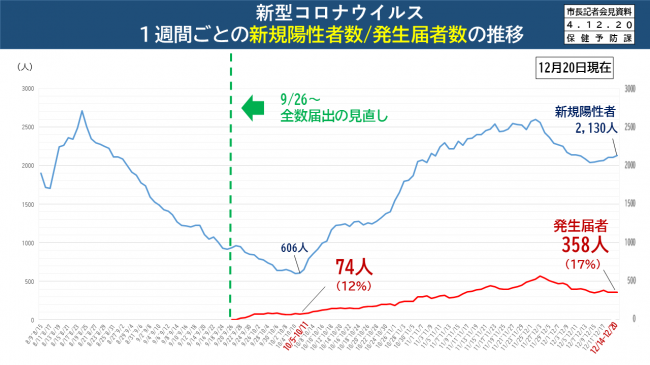 【資料1　新型コロナウイルス　1週間ごとの新規陽性者数/発生届者数の推移】