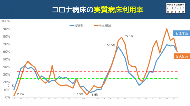 【資料3　コロナ病床の実質病床利用率】