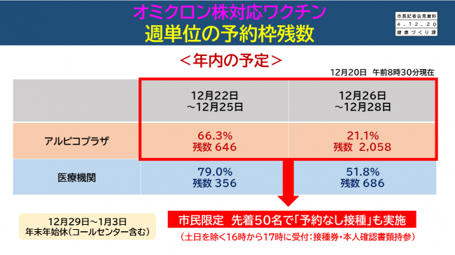 【資料4　オミクロン株対応ワクチン　週単位の予約枠残数】