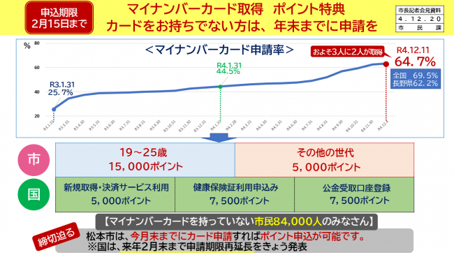 【資料7　申込期限　2月15日まで　マイナンバーカード取得　ポイント特典　カードをお持ちでない方は、年末までに申請を　マイナンバーカード申請率】