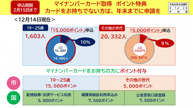 【資料8　申込期限　2月15日まで　マイナンバーカード取得　ポイント特典　カードをお持ちでない方は、年末までに申請を　12月14日現在の申込状況】