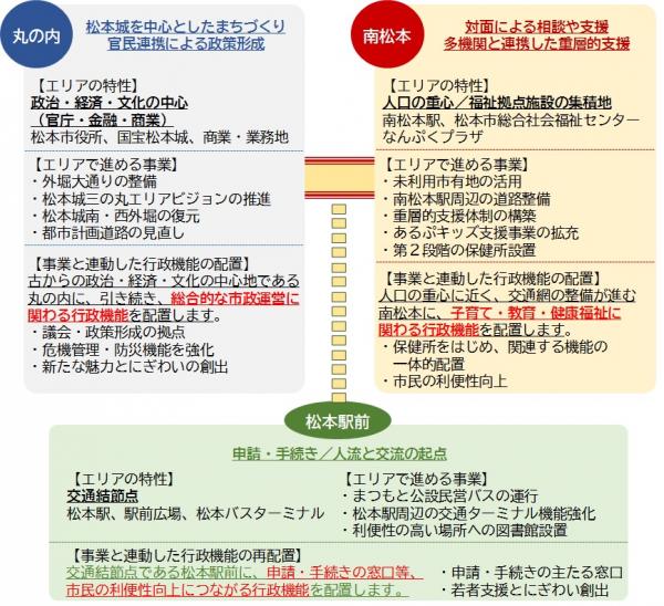 まちづくりと連動した行政機能の再配置