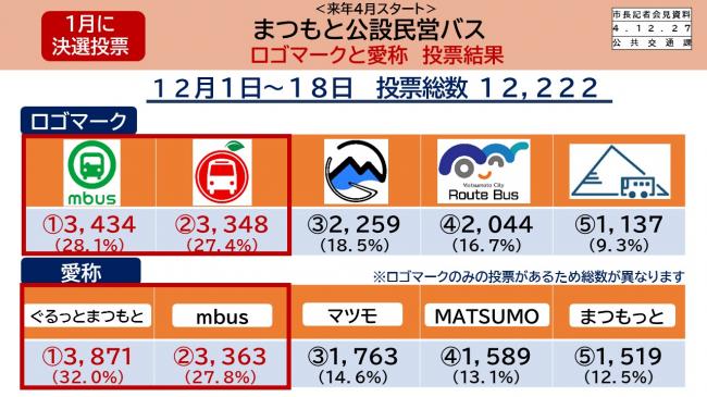 資料1　まつもと公設民営バス　ロゴマークと愛称　投票結果