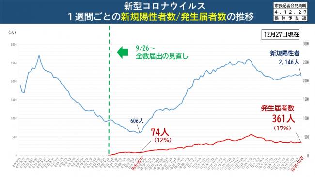 資料3　新型コロナウイルス　1週間ごとの新規陽性者数/発生届者数の推移