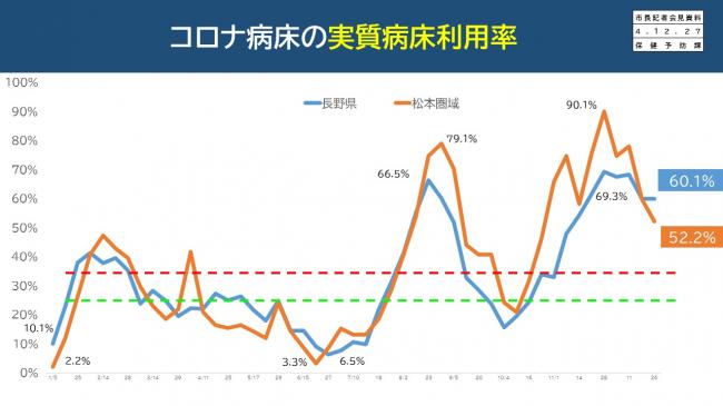 資料4　コロナ病床の実質病床利用率