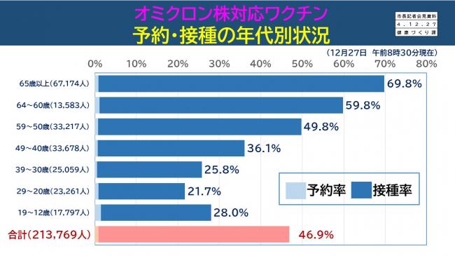 資料5　オミクロン株対応ワクチン　予約・接種の年代別状況