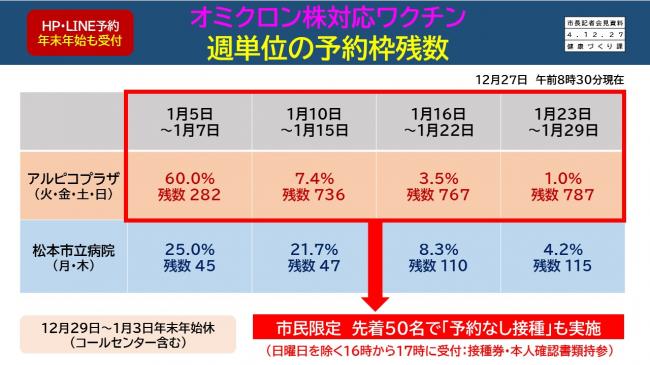 資料6　オミクロン株対応ワクチン　週単位の予約枠残数