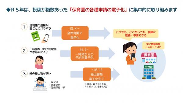 保育園の各種申請の電子化