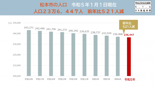 【資料1　松本市の人口　令和5年1月1日現在　人口23万6,447人、前年比521人減】