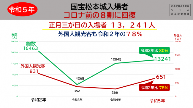 【資料4　令和5年　国宝松本城入場者　コロナ前の8割に回復】