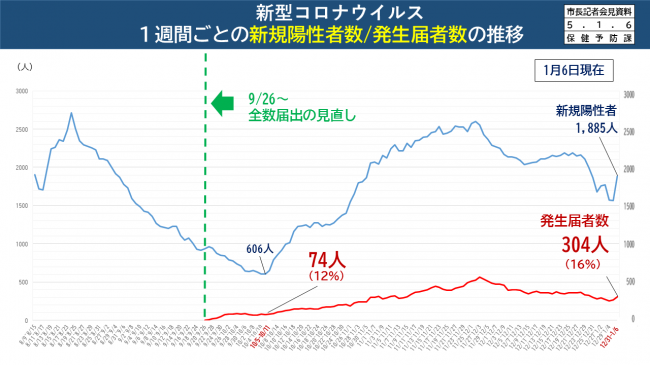 【資料6　新型コロナウイルス　1週間ごとの新規陽性者数/発生届者数の推移】