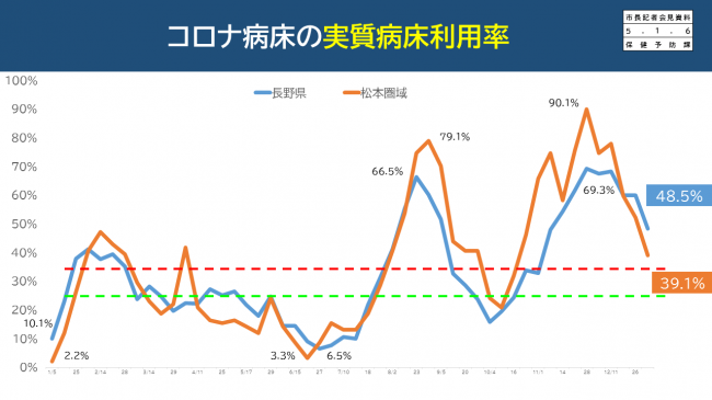 【資料8　コロナ病床の実質病床利用率】