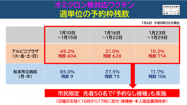 【資料9　オミクロン株対応ワクチン　週単位の予約枠残数】