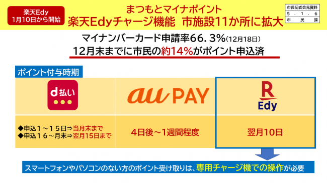 【資料11　楽天Edy　1月10日から開始　まつもとマイナポイント　楽天Edyチャージ機能　市施設11カ所に拡大　ポイント付与時期】