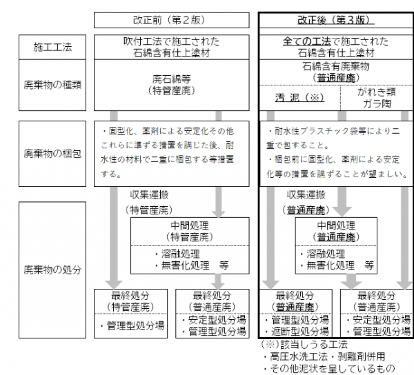 石綿含有仕上塗材廃棄物の取扱い改正前と改正後