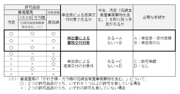 現行許可状況及び今後の予定により必要な手続の判別