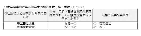 積替保管を行う場合に必要な手続き