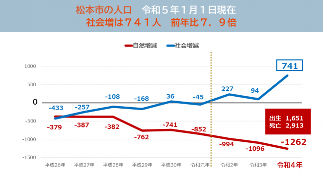 松本市の人口　令和5年1月1日現在　社会増は741人　前年比7.9倍