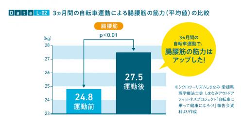 ロコモティブシンドローム対策：ペダリングの動作は、転倒予防に重要な腸腰筋を活性化するとのデータが示されています。