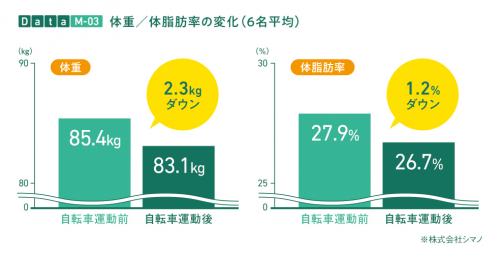 体重、体脂肪率の変化