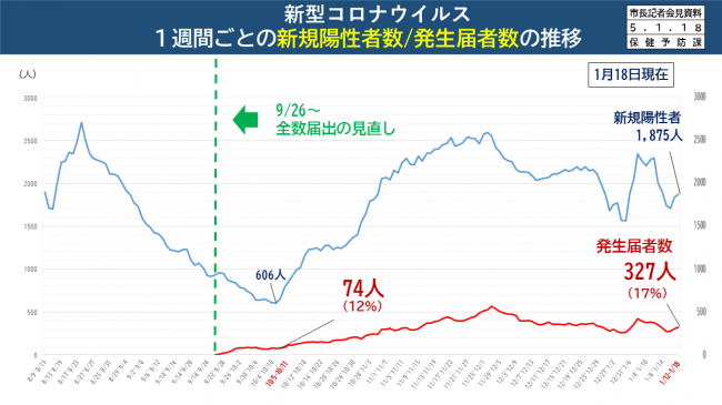 【資料6　新型コロナウイルス　1週間ごとの新規陽性者数/発生届者数の推移】