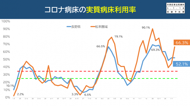 【資料8　コロナ病床の実質病床利用率】