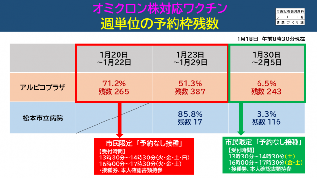 【資料9　オミクロン株対応ワクチン　週単位の予約枠残数】