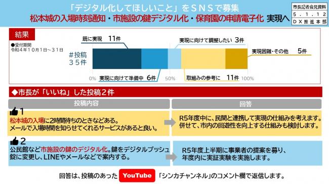 資料2　「デジタル化してほしいこと」をＳＮＳで募集　松本城の入場時刻通知・市施設の鍵デジタル化・保育園の申請電子化　実現へ（松本城・市施設）