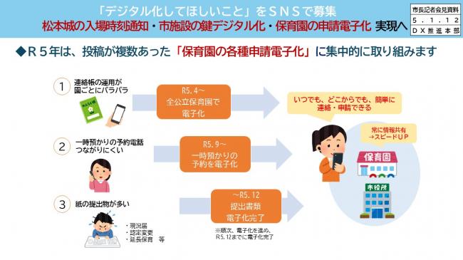 資料4　「デジタル化してほしいこと」をＳＮＳで募集　松本城の入場時刻通知・市施設の鍵デジタル化・保育園の申請電子化　実現へ（保育園）