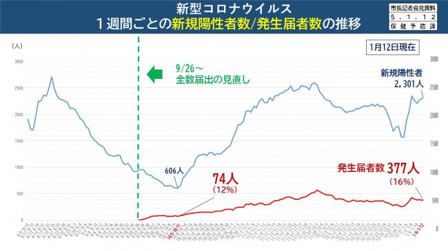 資料6　新型コロナウイルス　1週間ごとの新規陽性者数/発生届者数の推移