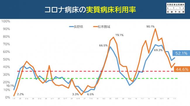 資料7　コロナ病床の実質病床利用率