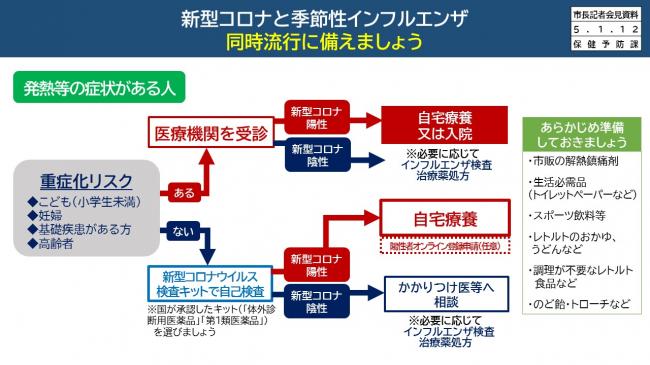 資料9　新型コロナと季節性インフルエンザ　同時流行に備えましょう（症状がある人）】