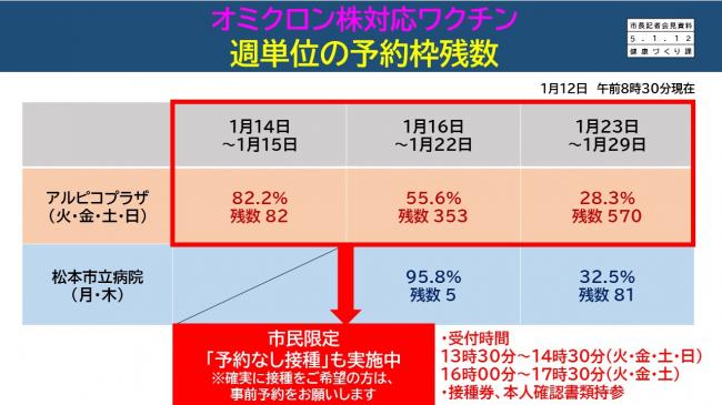 資料10　オミクロン株対応ワクチン　週単位の予約枠残数