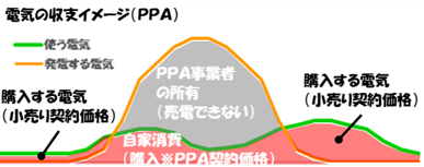 PPA（電力収支）